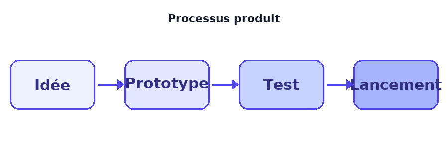 Diagram with French labels before translation